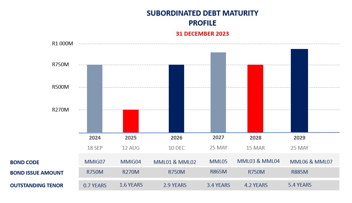 A graph depicting Momentum Metropolitan’s subordinated debt maturity profile as at 31 December 2022.